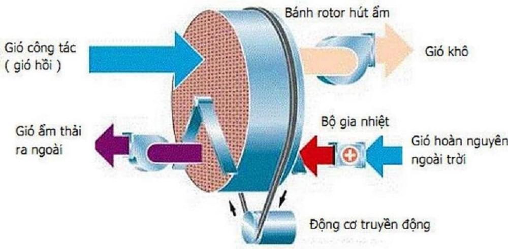 Cơ chế hoạt động của Máy hút ẩm Panasonic F-YCT10V