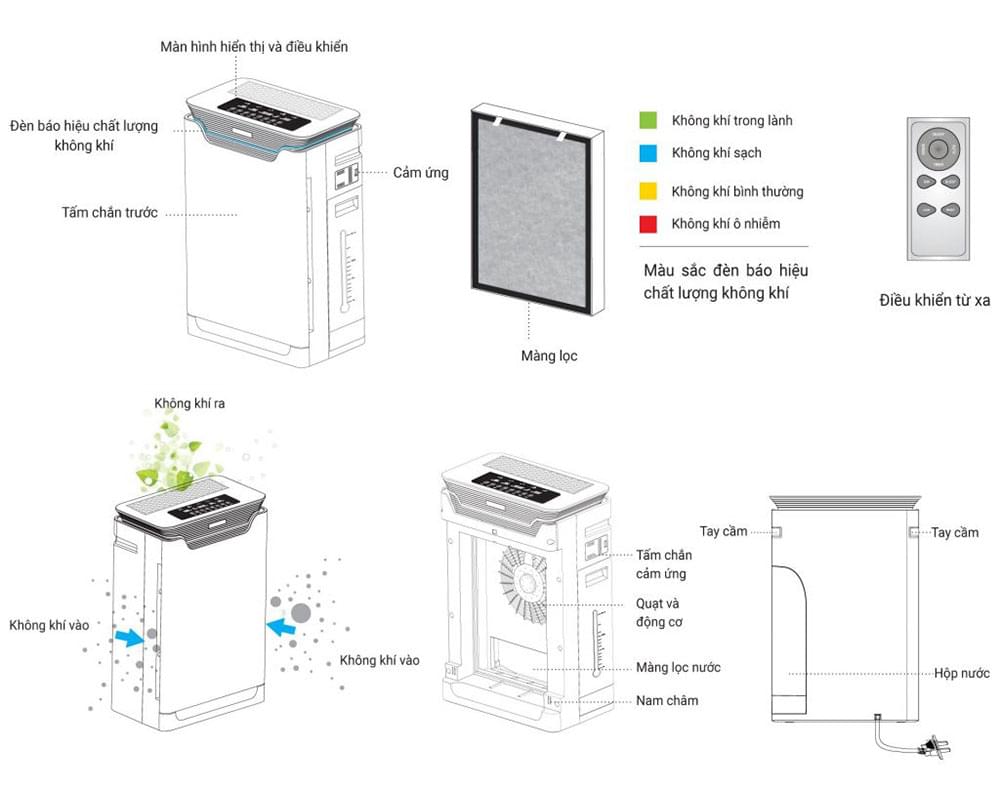 Có 2 cơ chế hoạt động chính của Máy lọc không khí là thụ động và chủ động