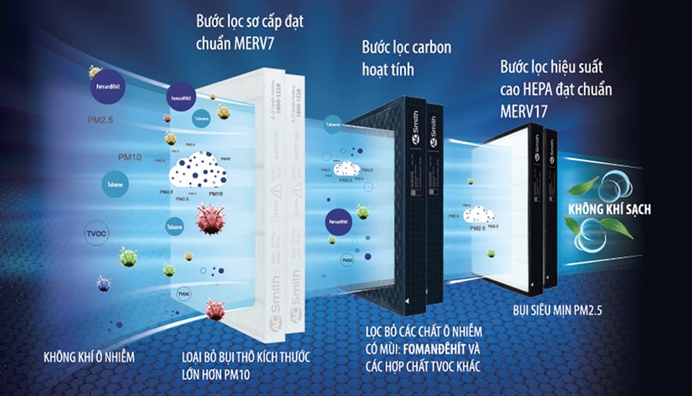 Cấu tạo của máy không khí gồm có 3 bộ phận chính