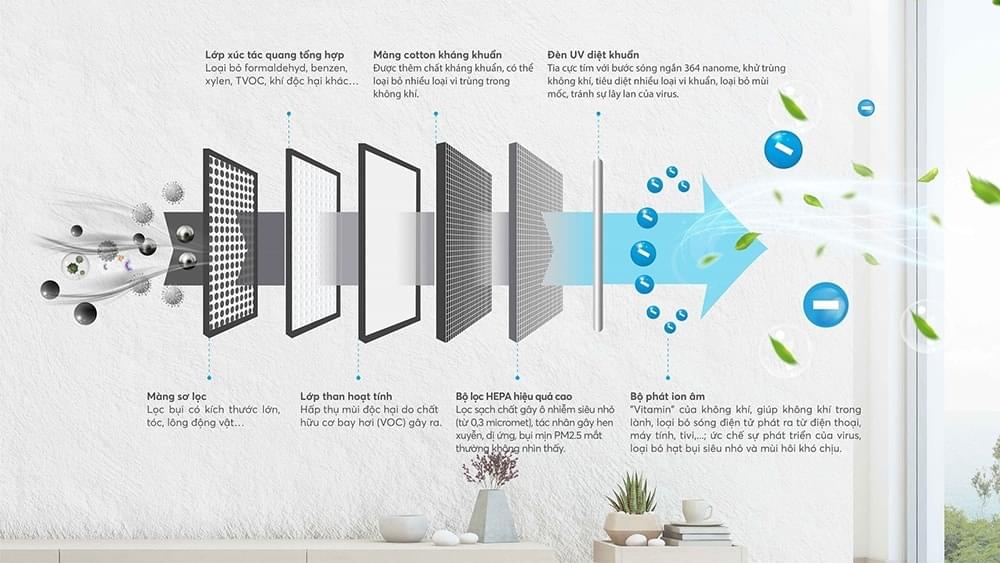 Máy lọc tạo ion thì diện tích tối đa mà nó có thể lọc sẽ lên tới 3.500 m2