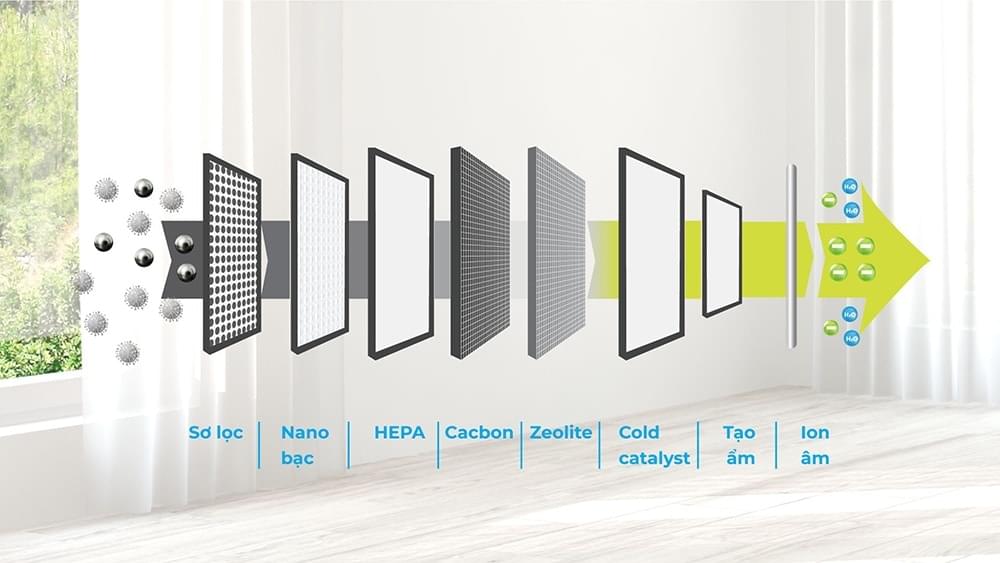 Bộ lọc tạo ion và bộ lọc HEPA Lọc sạch các chất bẩn và làm sạch bụi trong không khí