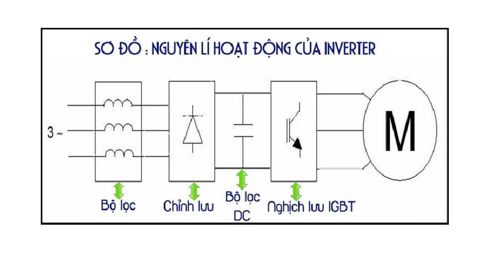 Sơ đồ nguyên lý hoạt động của công nghệ Inverter