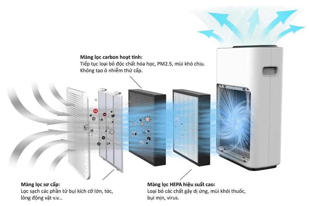 Cấu tạo máy lọc khí hepa gồm khung máy, màng lọc không khí và bộ phận quạt hút