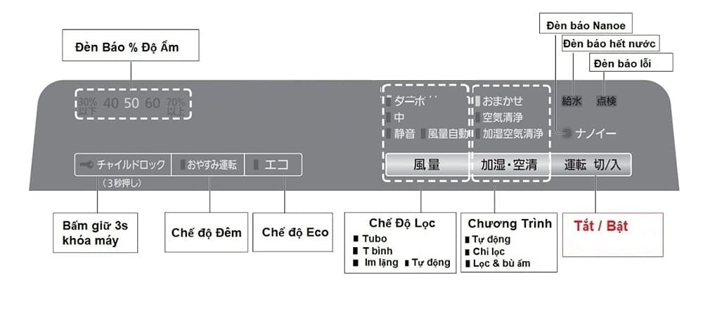 Hướng dẫn sử dụng máy lọc không khí Panasonic