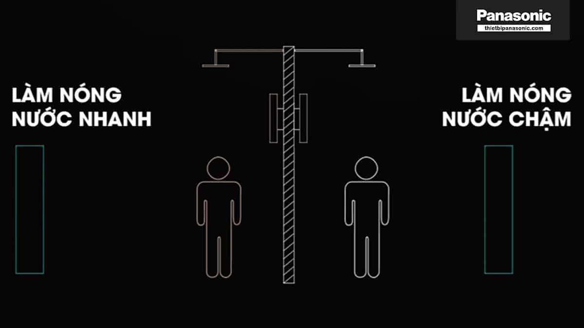 Máy nước nóng trực tiếp Panasonic DH-3RL2VH với công suất cực đại lên đến 3500W giúp làm nóng nước cực nhanh.