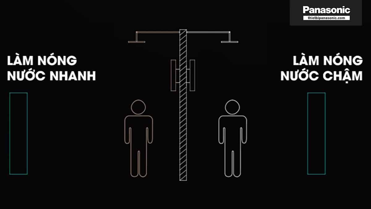 Với Máy nước nóng trực tiếp Panasonic DH-4MS1VW nước sẽ được làm nóng trong tít tắc