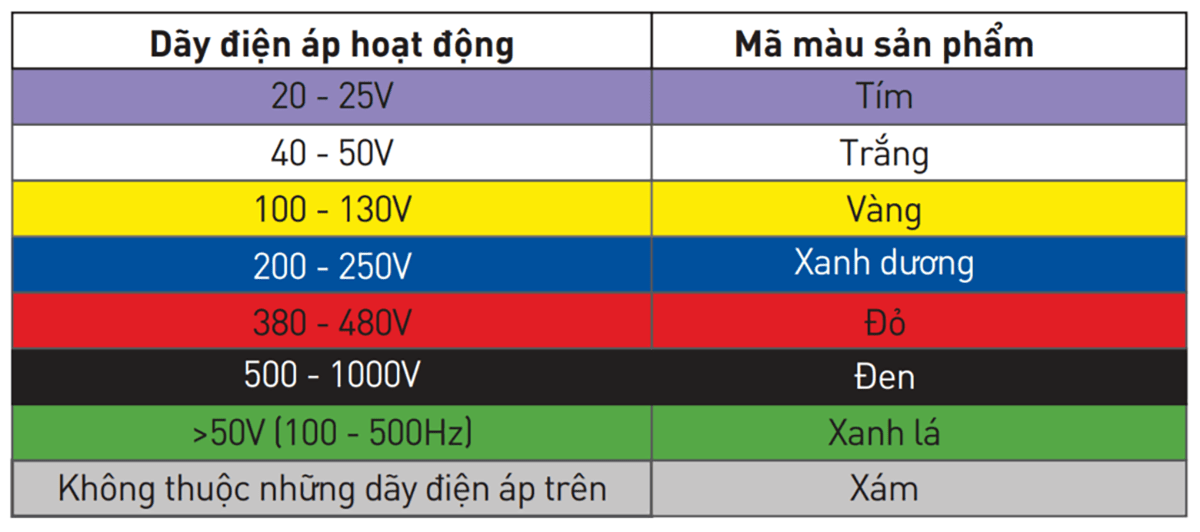 Cách phân biệt các loại phích cắm ổ cắm PCE qua màu sắc và điện áp