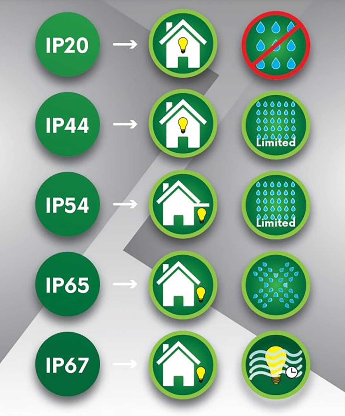 Bảng tiêu chuẩn IP của đèn LED
