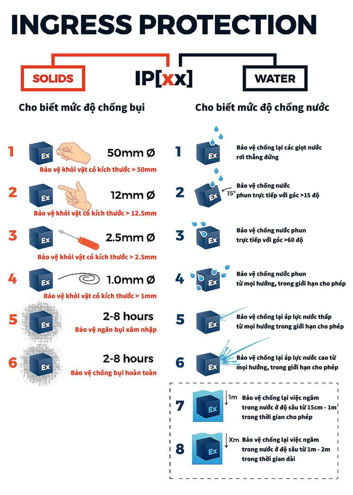 Các chuẩn chống nước, chống bụi phổ biến hiện nay