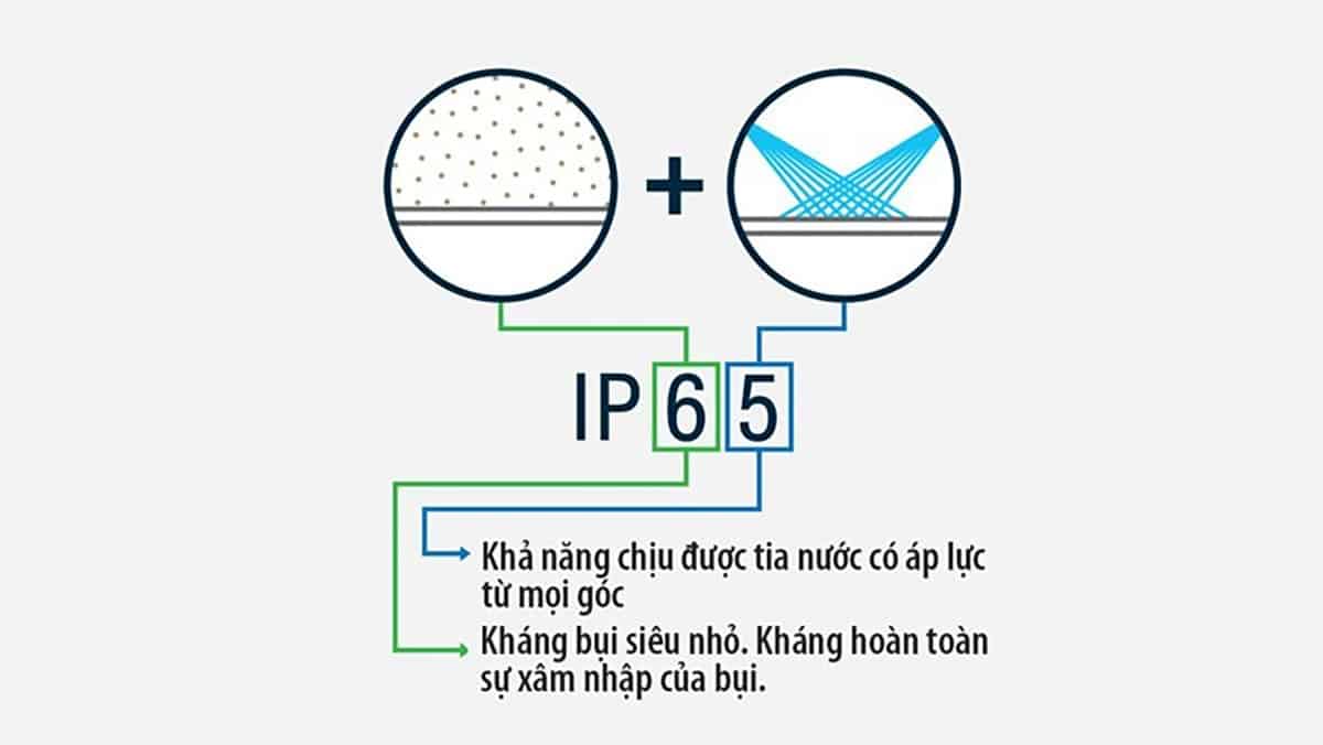 Tiêu chuẩn chống nước IP65