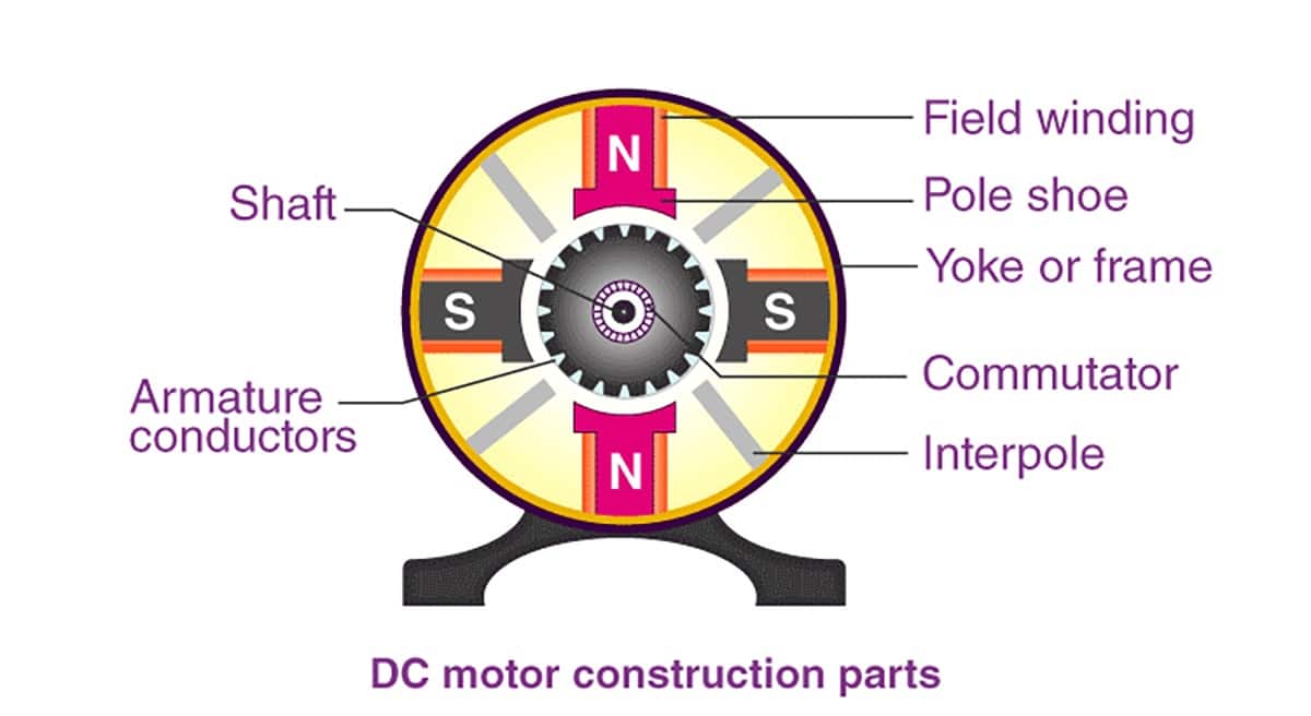 Sơ đồ cấu tạo của Động cơ DC