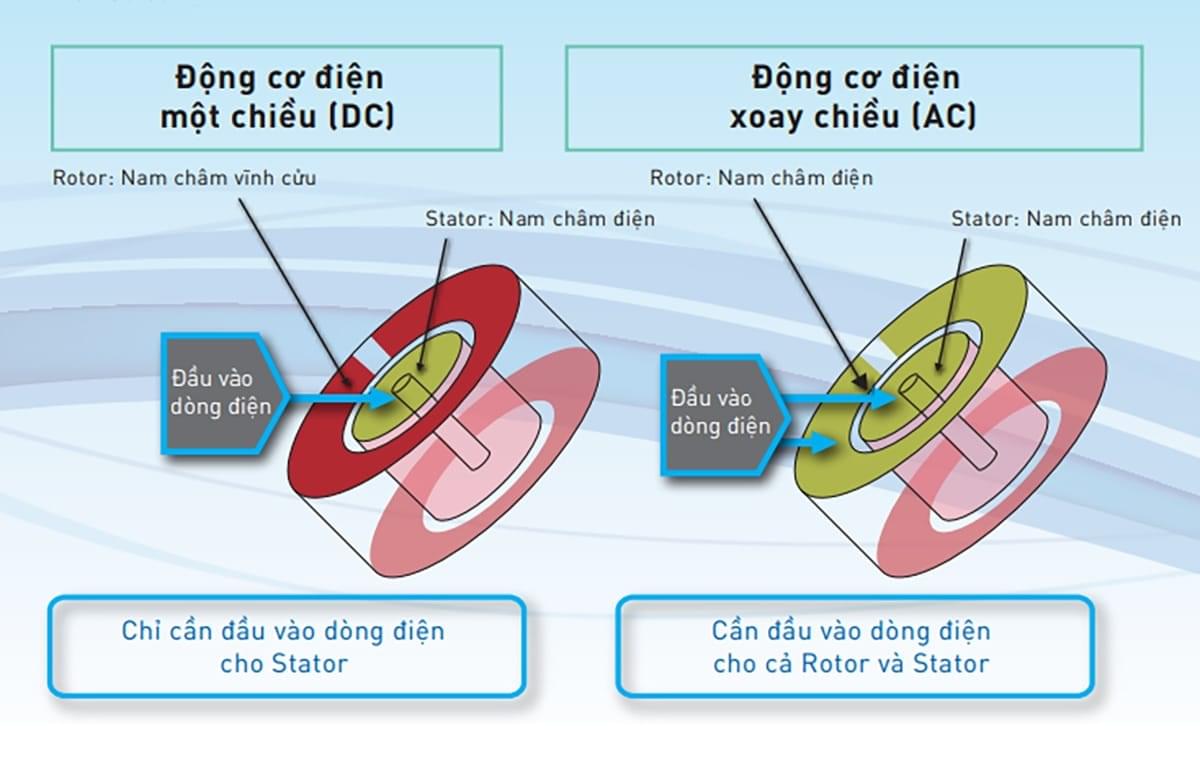 So sánh quạt trần sử dụng động cơ DC và AC
