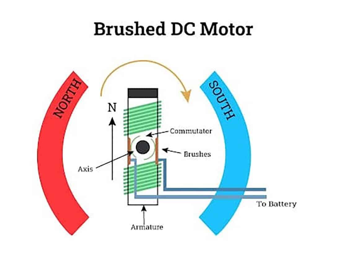 Động cơ DC có chổi than