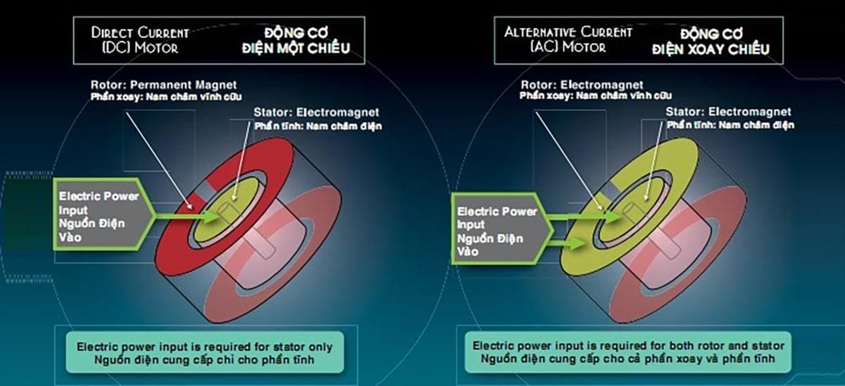 Động cơ DC là gì