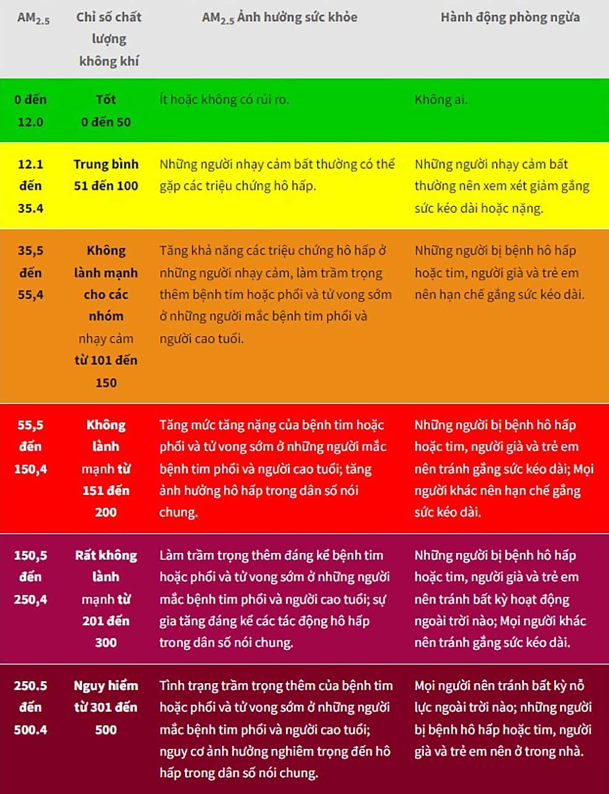 Bảng đánh giá tiêu chuẩn chất lượng không khí