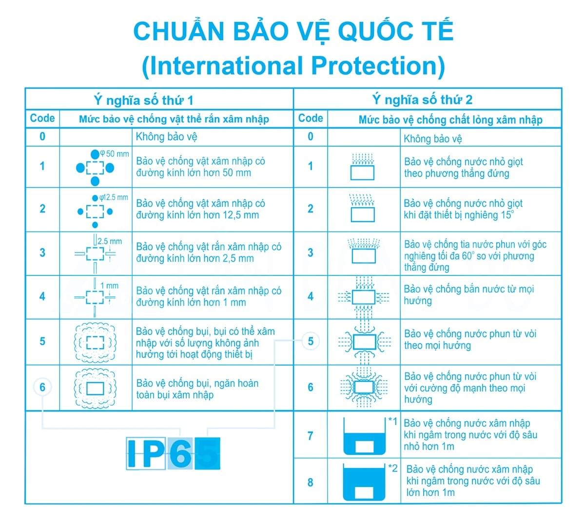 Bảng tiêu chuẩn IP theo chuẩn quốc tế