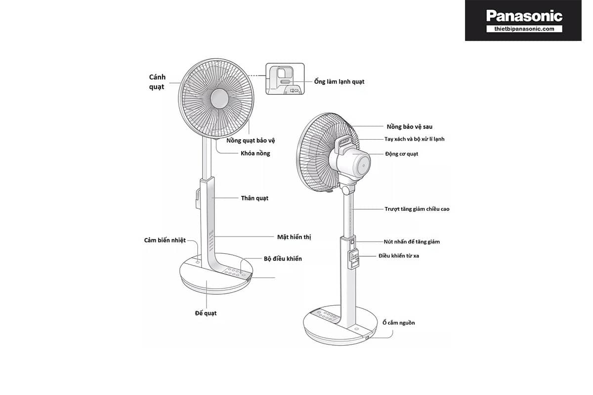 Cấu tạo bên ngoài của quạt điện