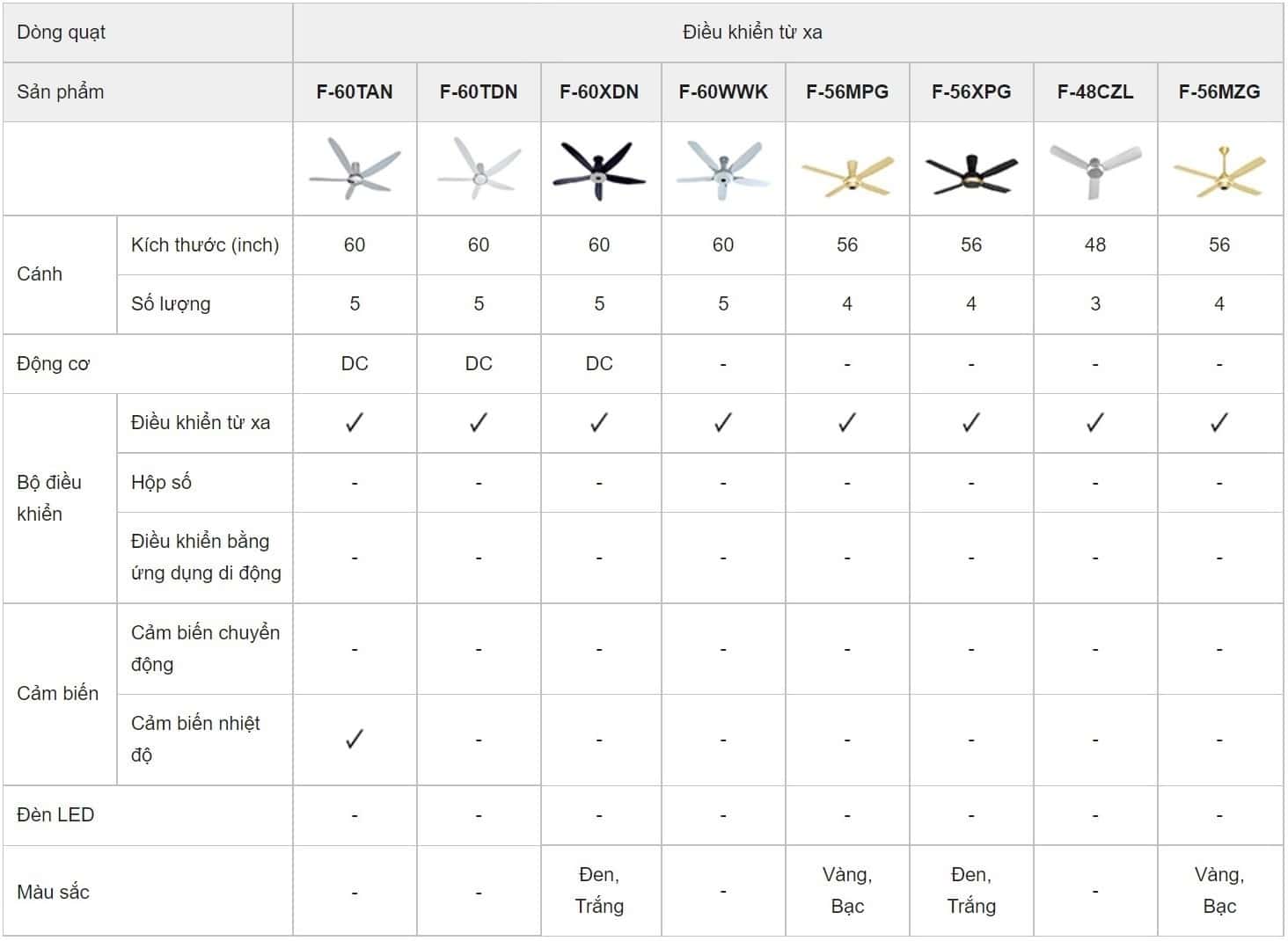 So sánh các mẫu quạt trần điều khiển từ xa Panasonic