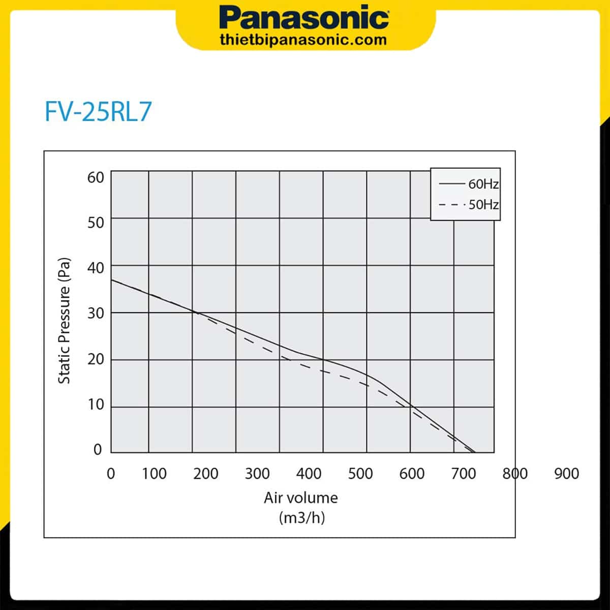 Đồ thị giữa áp lực và lưu lượng gió của Quạt hút âm tường 2 chiều Panasonic FV-25RL7 30x30cm 29W