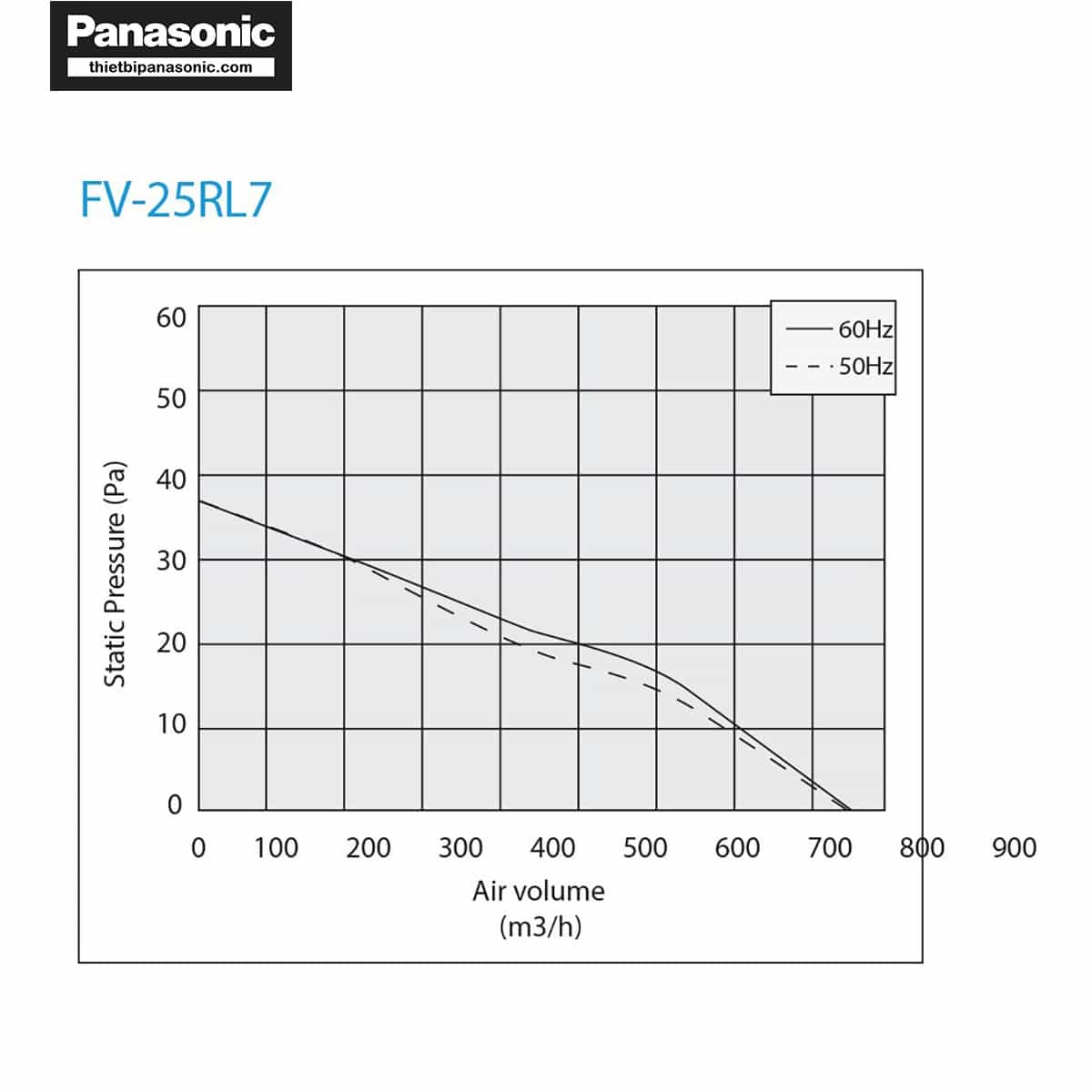 Đồ thị giữa áp lực và lưu lượng gió của Quạt hút âm tường 2 chiều Panasonic FV-25RL1 30x30cm 29W