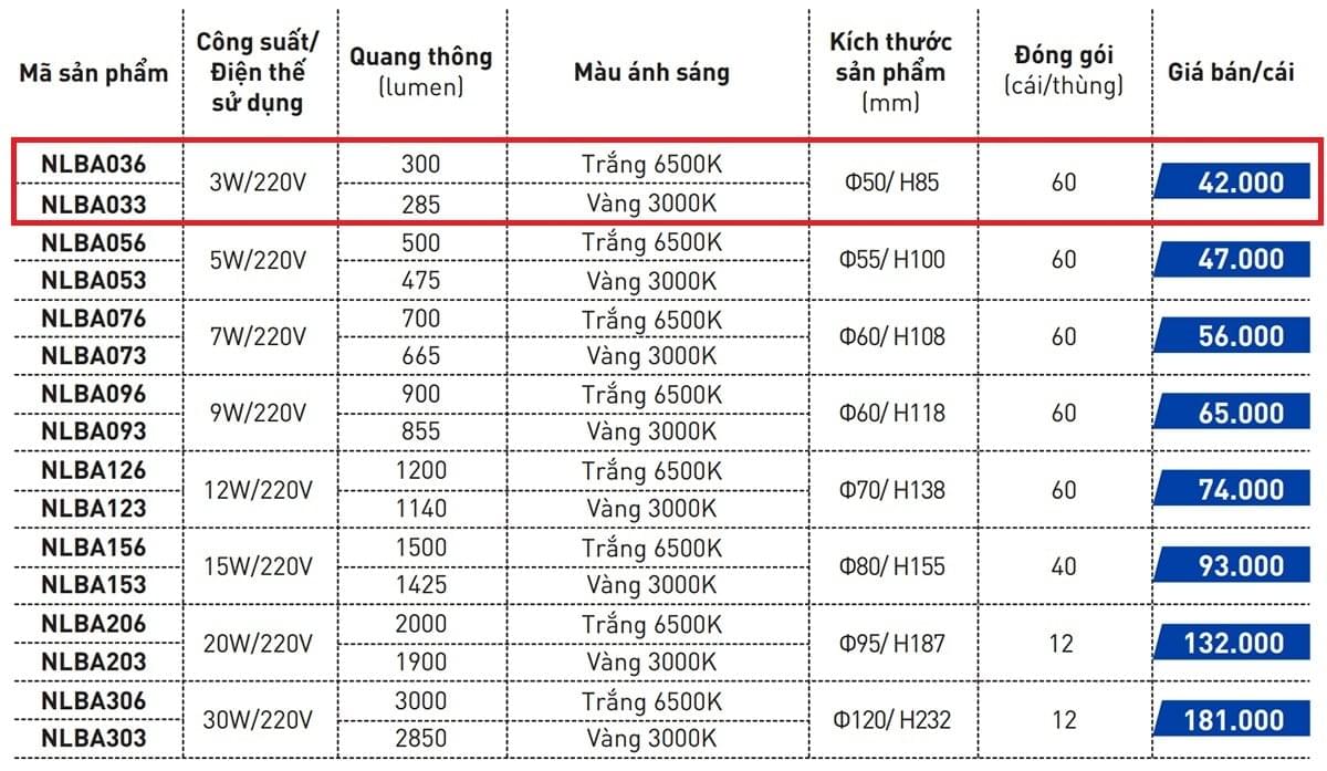 Các loại Bóng đèn LED tròn 3W Nanoco NLBA036, NLBA03