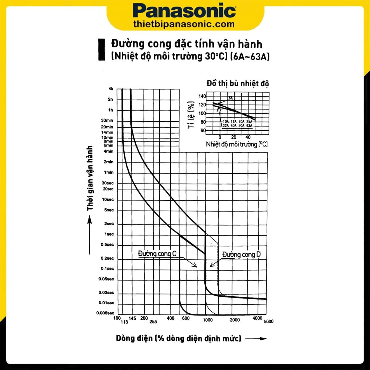 Đường cong đặc tính vận hành của RCBO 40A 4P 30mA BBDE44034CNV