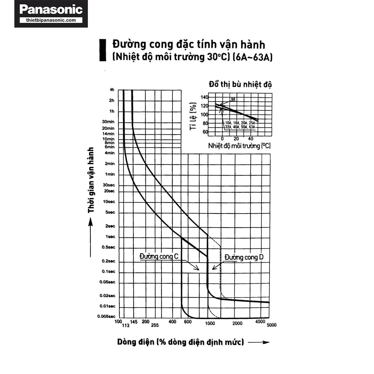 Đường cong đặc tính vận hành của RCBO 40A 4P 30mA BBDE44034CNV