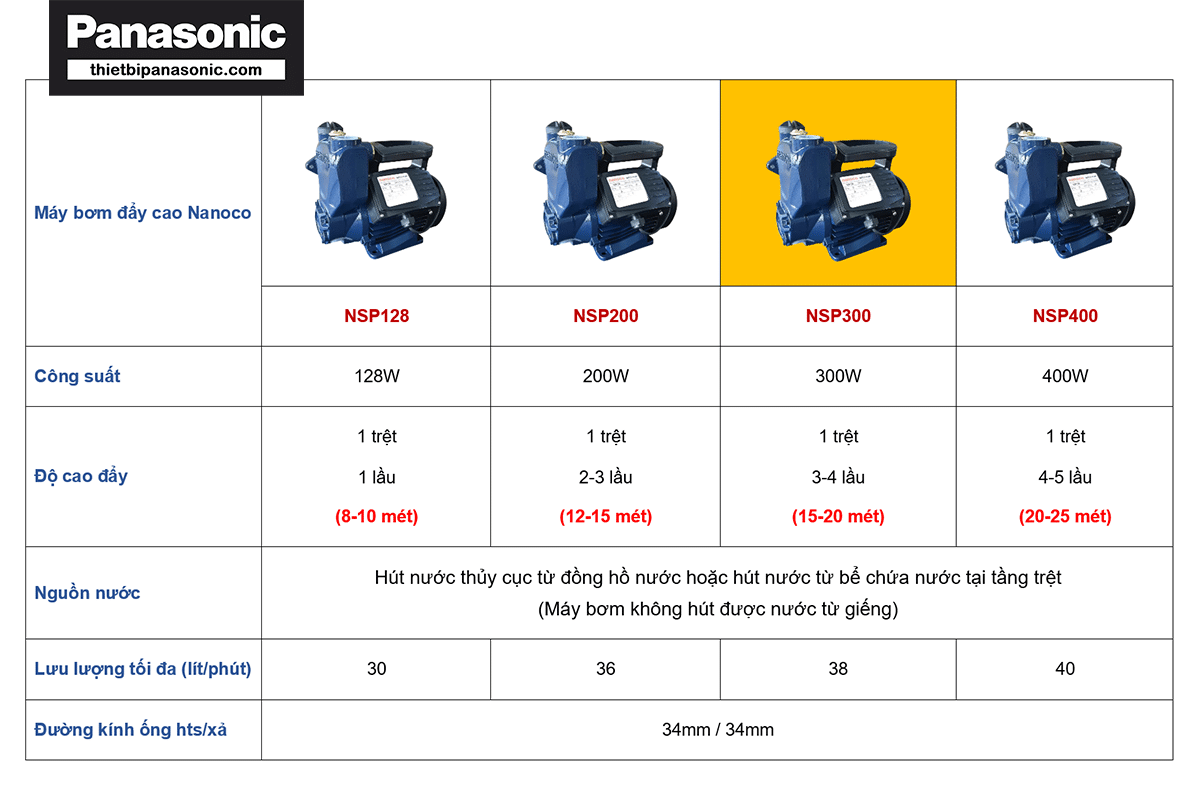 So sánh Máy bơm đẩy cao Nanoco NSP300 300W với các loại máy bơm đẩy cao Nanoco khác