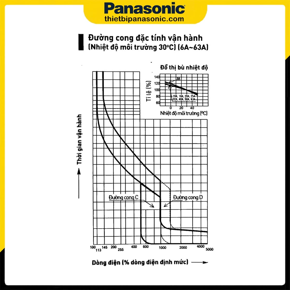 Đường cong đặc tính vận hành của RCBO 32A 2P 30mA BBDE23231CNV (Tiếng Việt)