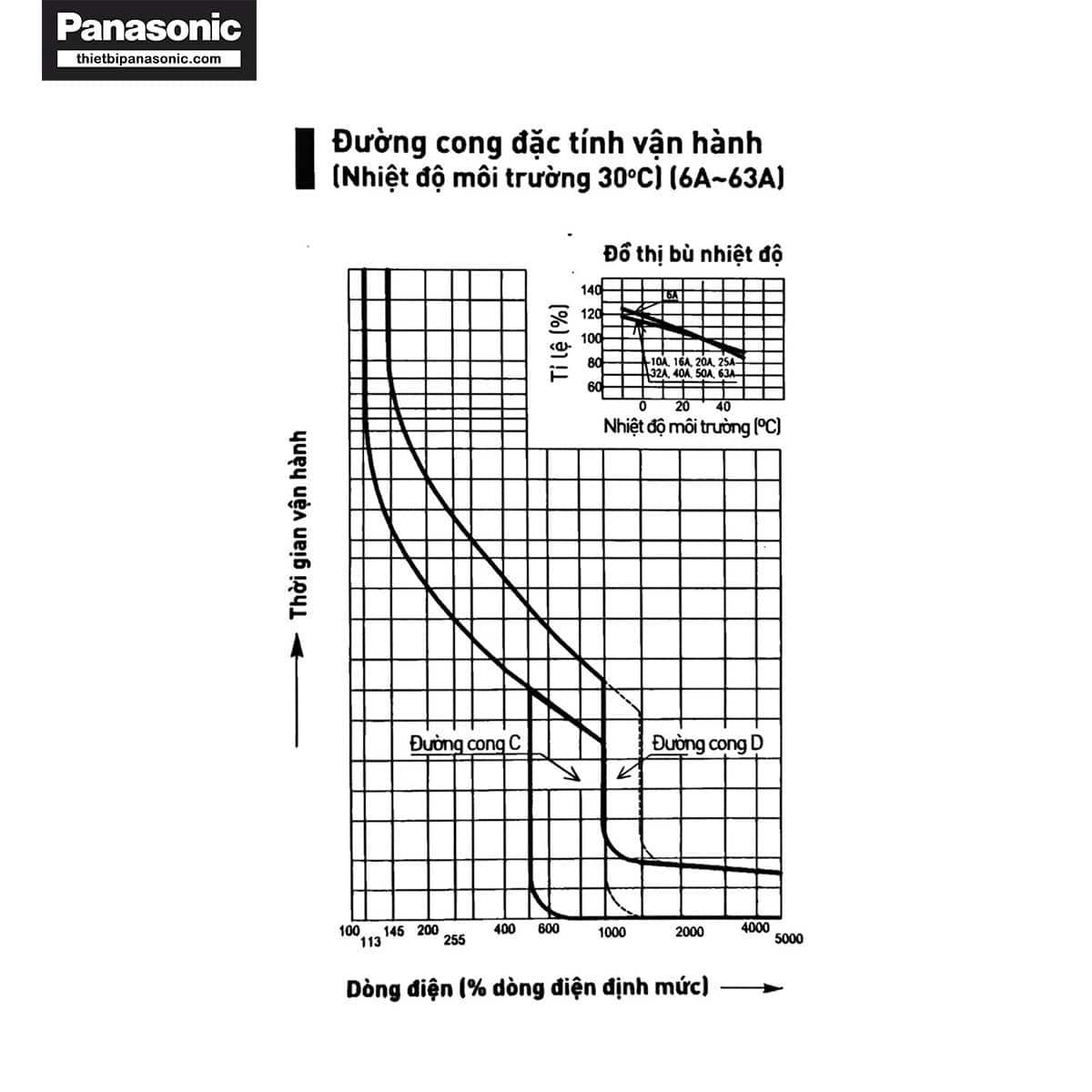Đường cong đặc tính vận hành của RCBO 40A 2P BBDE24031CNV (Tiếng Việt)