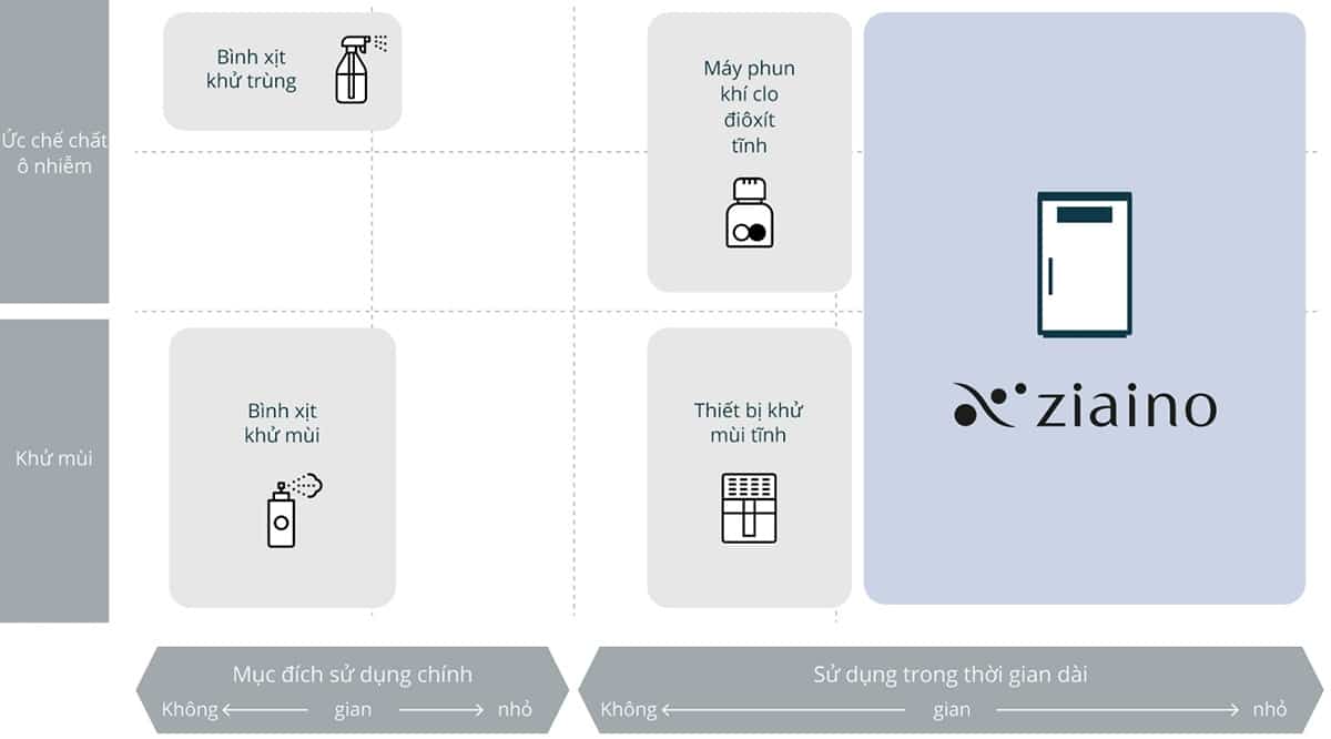 Ức chế chất ô nhiễm và khử mùi thường xuyên