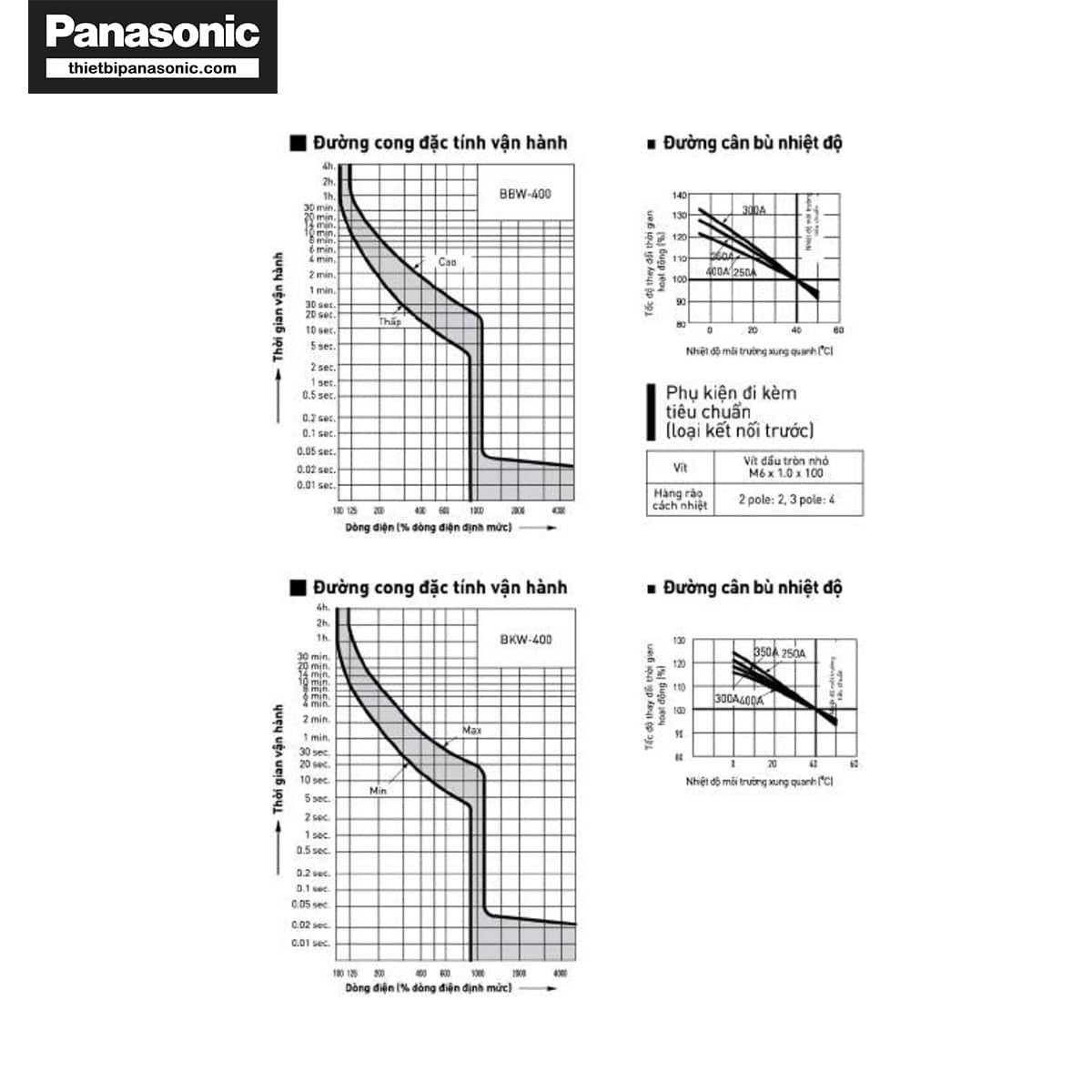 Đường cong đặc tính vận hành và đồ thị bù nhiệt độ của MCCB 225A 3P Panasonic