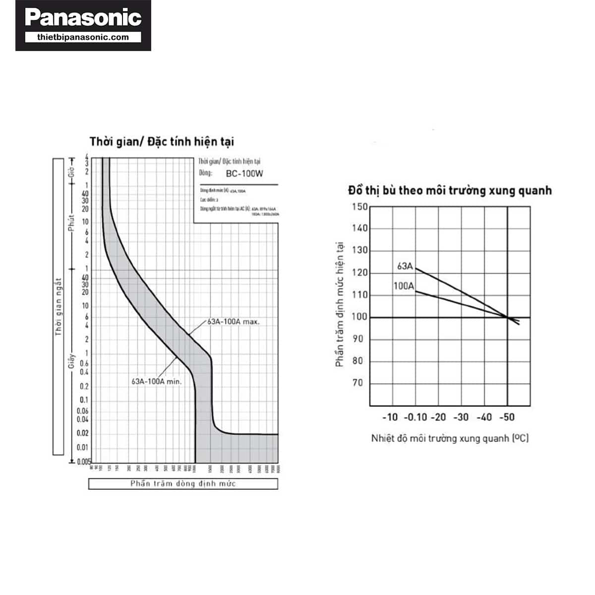 Đường cong đặc tính vận hành và đường cân bù nhiệt độ của MCCB 63A 3P Panasonic BBC3601YHV