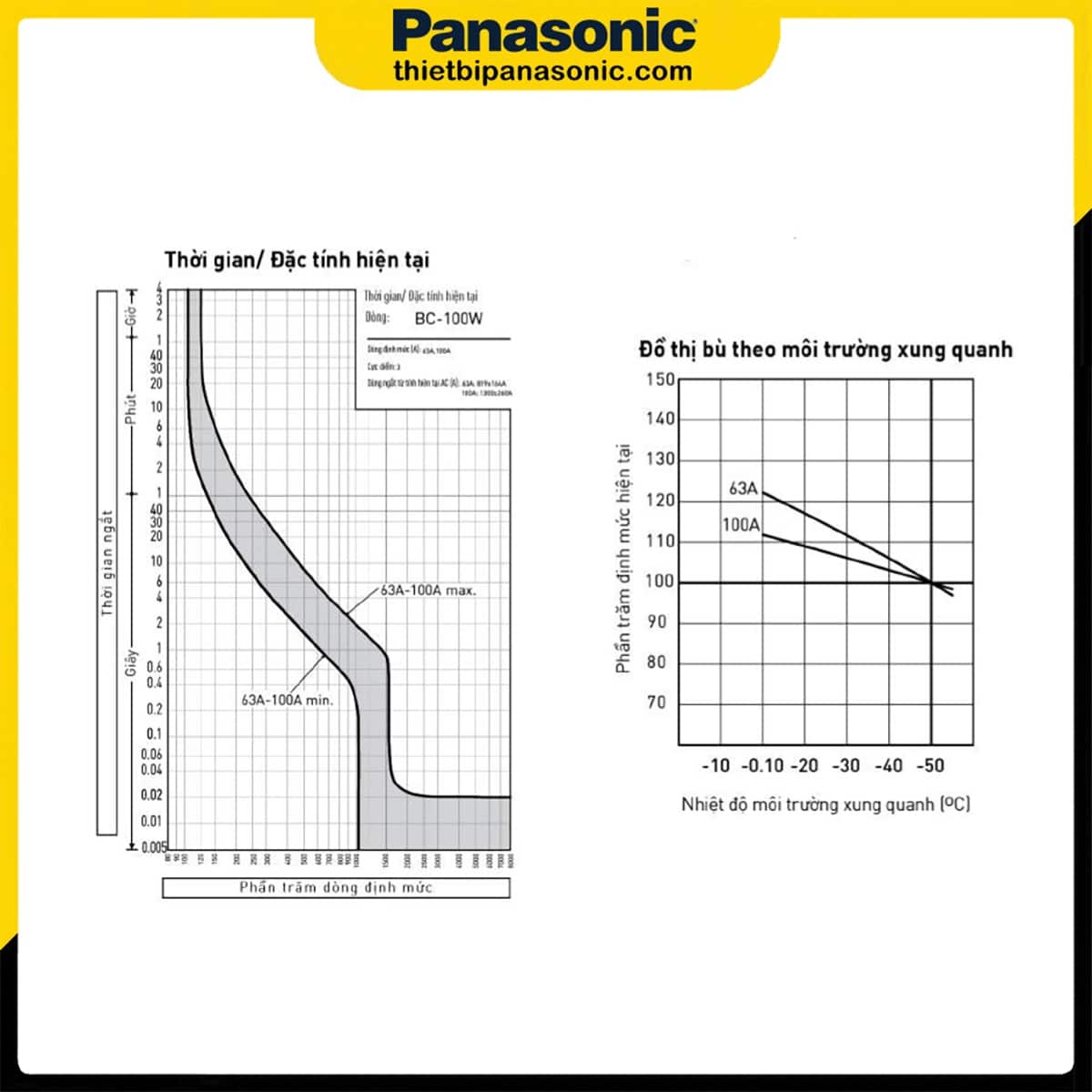Đường cong đặc tính vận hành và đường cân bù nhiệt độ của MCCB 100A 3P Panasonic BBC3100YHV