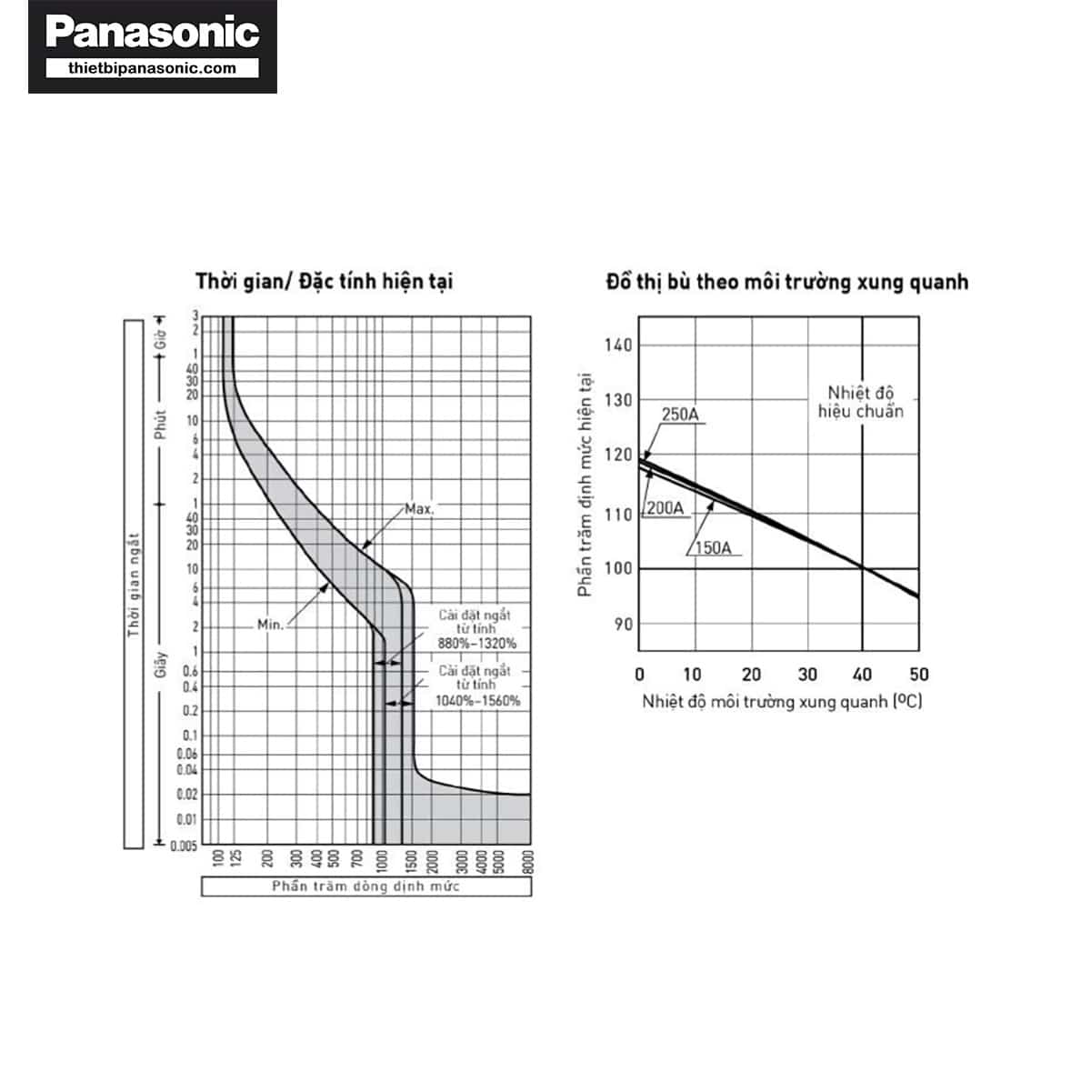 Đường cong đặc tính vận hành và đường cân bù nhiệt độ của MCCB 200A 3P Panasonic BBC32001YHV