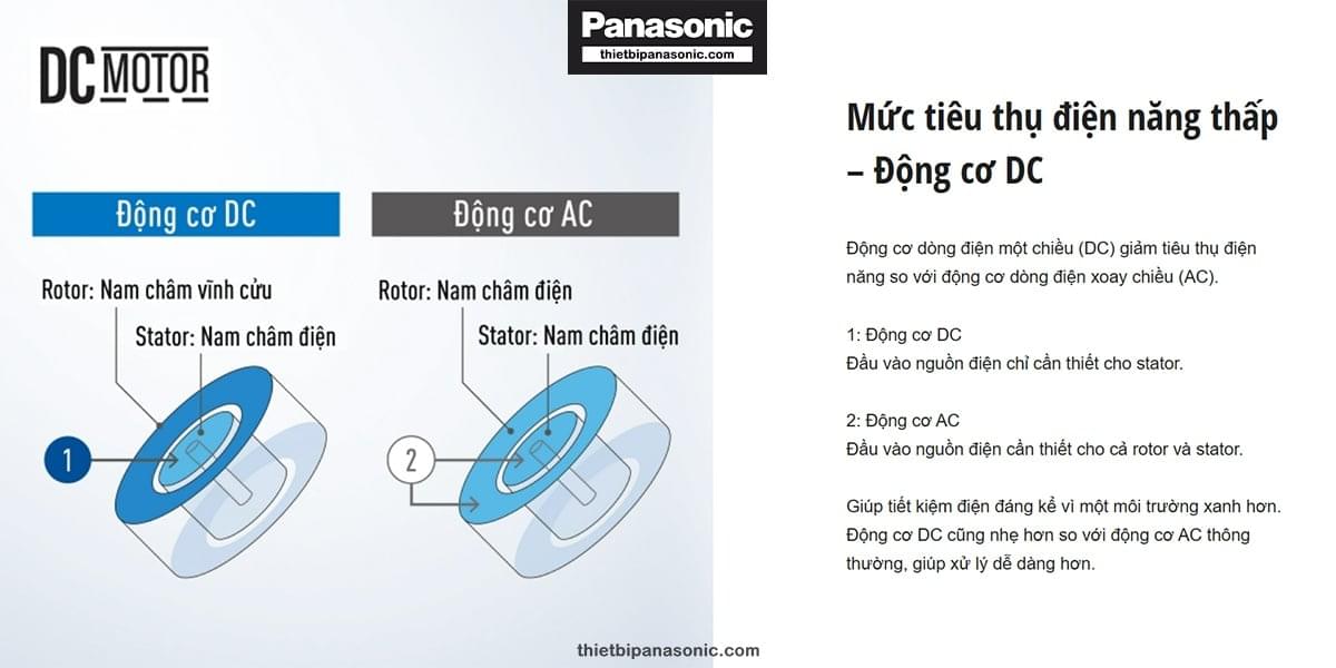 Có công suất lớn nhưng nhờ được trang bị động cơ DC nên Quạt trần Panasonic F-80ZBR không tiêu thụ quá nhiều năng lượng