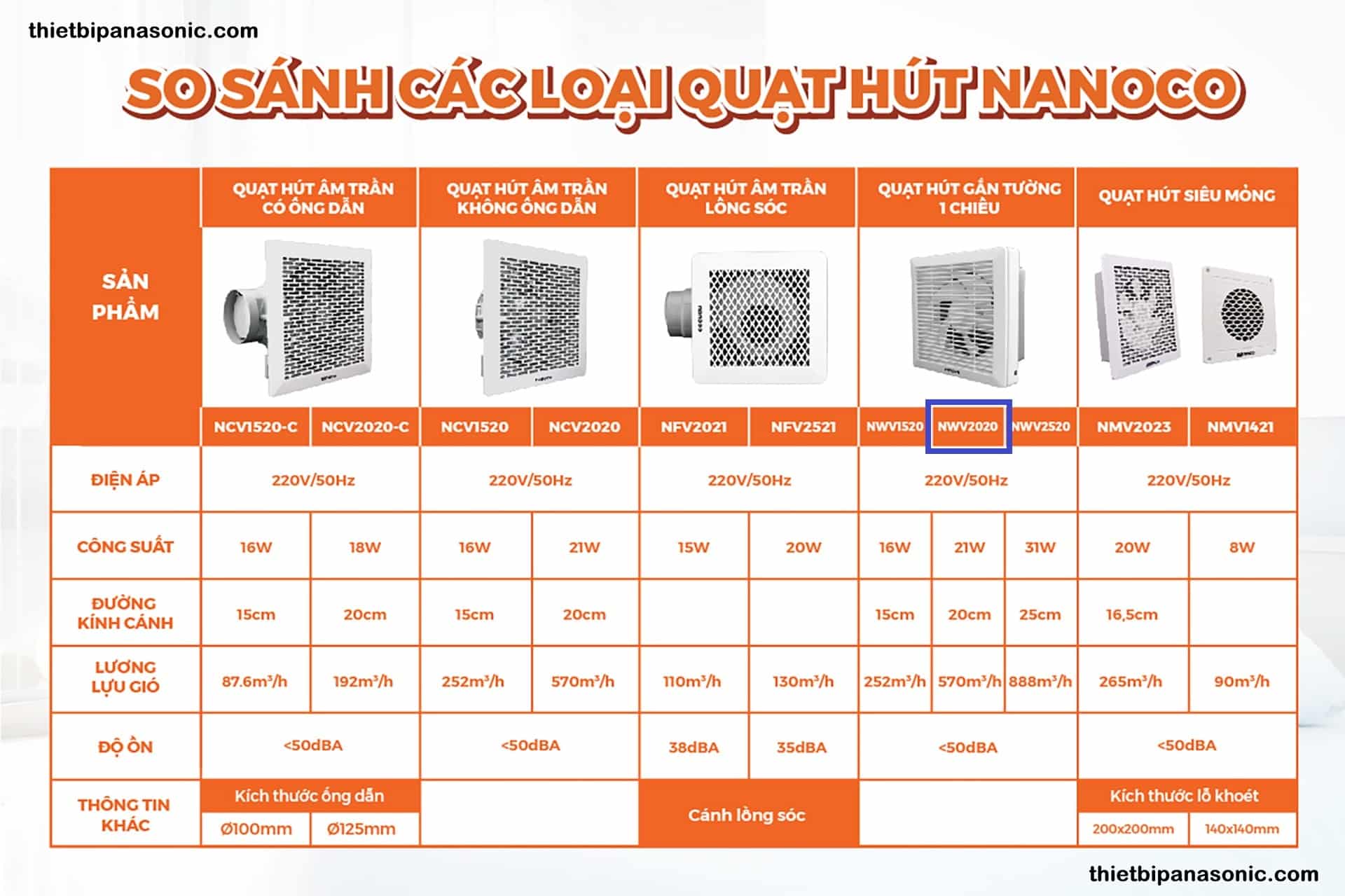 So sánh quạt hút NWV2020 với các loại quạt hút Nanoco khác