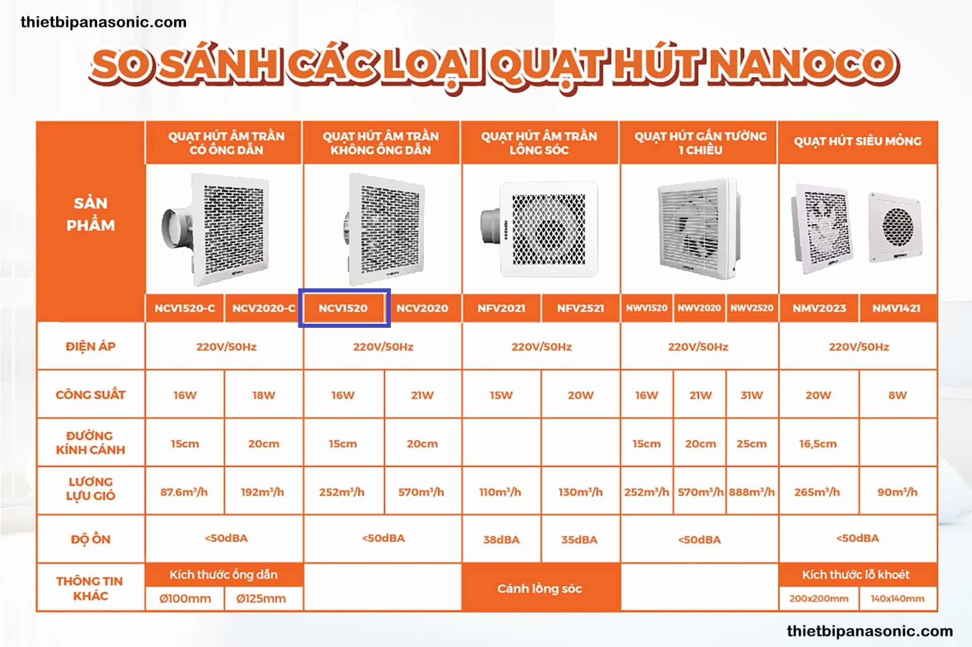 So sánh quạt hút NCV1520 với các loại quạt hút Nanoco khác