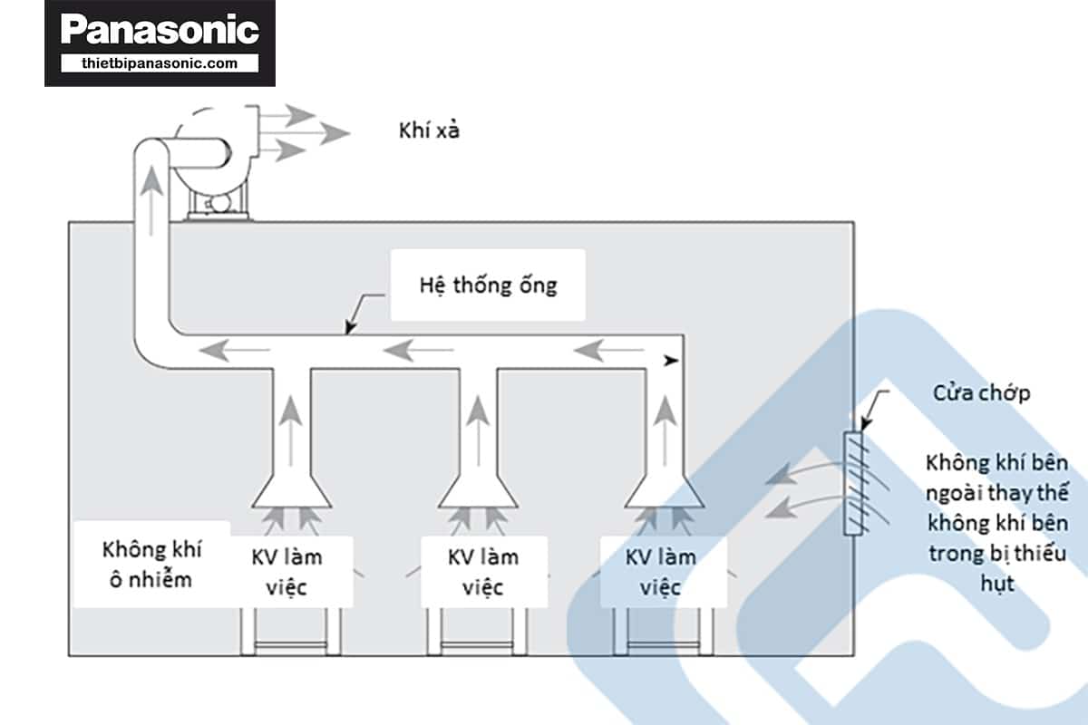 Nguyên lý hoạt động của quạt hút âm trần