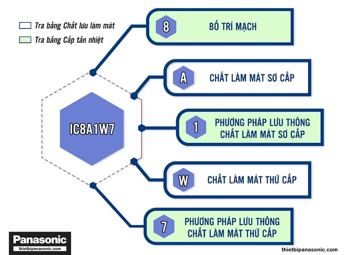 Ví dụ về cấp tản nhiệt với kí hiệu đầy đủ