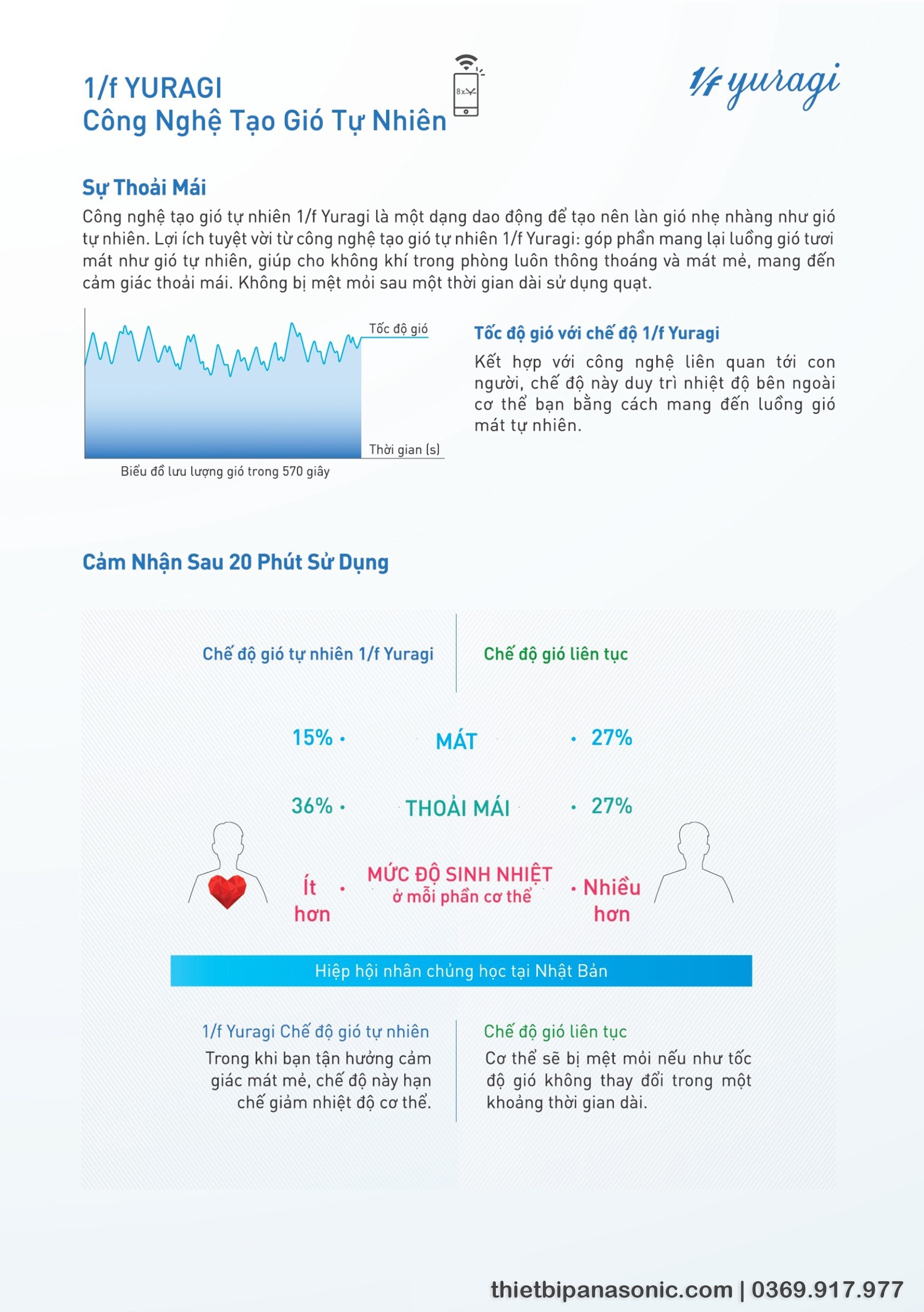 Công nghệ 1/f Yuragi tạo gió tự nhiên trứ danh trên Quạt trần F-60GDN
